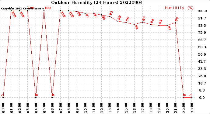 Milwaukee Weather Outdoor Humidity<br>(24 Hours)