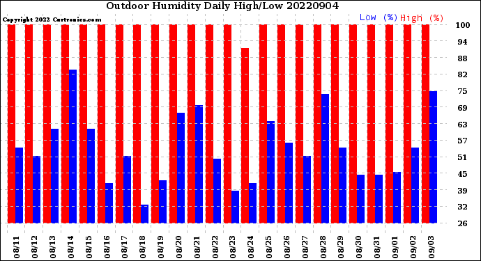 Milwaukee Weather Outdoor Humidity<br>Daily High/Low