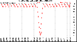 Milwaukee Weather Outdoor Humidity<br>Daily High