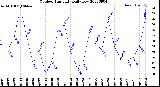 Milwaukee Weather Outdoor Humidity<br>Daily Low