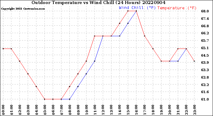 Milwaukee Weather Outdoor Temperature<br>vs Wind Chill<br>(24 Hours)