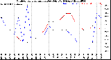 Milwaukee Weather Outdoor Temperature<br>vs Dew Point<br>(24 Hours)