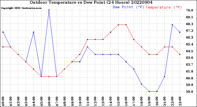 Milwaukee Weather Outdoor Temperature<br>vs Dew Point<br>(24 Hours)