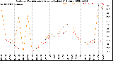 Milwaukee Weather Outdoor Temperature<br>vs Heat Index<br>(24 Hours)