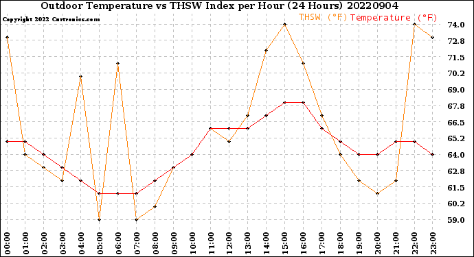 Milwaukee Weather Outdoor Temperature<br>vs THSW Index<br>per Hour<br>(24 Hours)