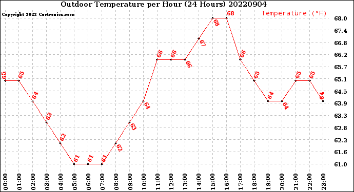 Milwaukee Weather Outdoor Temperature<br>per Hour<br>(24 Hours)