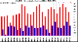 Milwaukee Weather Outdoor Temperature<br>Daily High/Low