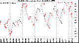 Milwaukee Weather Outdoor Temperature<br>Daily High