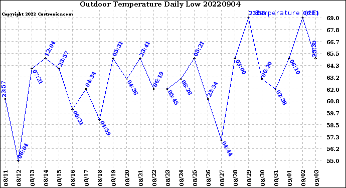Milwaukee Weather Outdoor Temperature<br>Daily Low