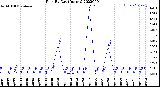 Milwaukee Weather Rain<br>By Day<br>(Inches)