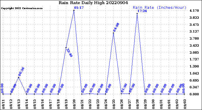 Milwaukee Weather Rain Rate<br>Daily High