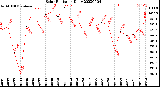 Milwaukee Weather Solar Radiation<br>Daily