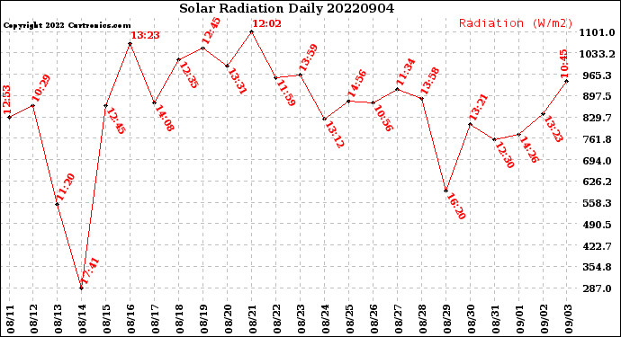 Milwaukee Weather Solar Radiation<br>Daily