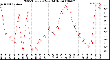 Milwaukee Weather THSW Index<br>per Hour<br>(24 Hours)