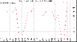 Milwaukee Weather Wind Direction<br>Monthly High