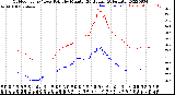 Milwaukee Weather Outdoor Temp / Dew Point<br>by Minute<br>(24 Hours) (Alternate)