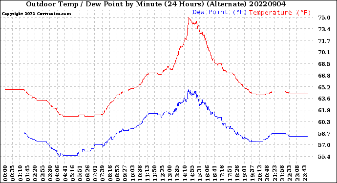Milwaukee Weather Outdoor Temp / Dew Point<br>by Minute<br>(24 Hours) (Alternate)
