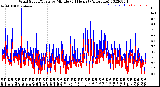 Milwaukee Weather Wind Speed/Gusts<br>by Minute<br>(24 Hours) (Alternate)