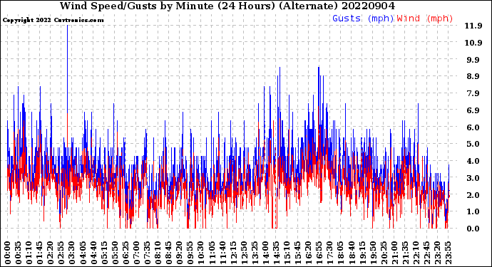 Milwaukee Weather Wind Speed/Gusts<br>by Minute<br>(24 Hours) (Alternate)