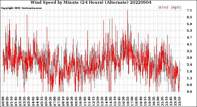 Milwaukee Weather Wind Speed<br>by Minute<br>(24 Hours) (Alternate)