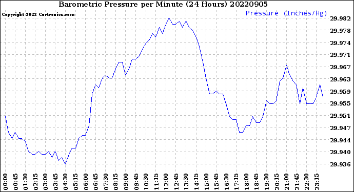 Milwaukee Weather Barometric Pressure<br>per Minute<br>(24 Hours)