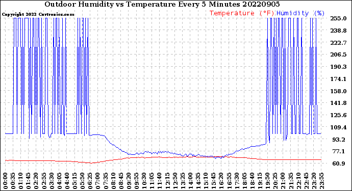 Milwaukee Weather Outdoor Humidity<br>vs Temperature<br>Every 5 Minutes