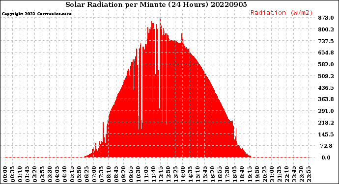 Milwaukee Weather Solar Radiation<br>per Minute<br>(24 Hours)