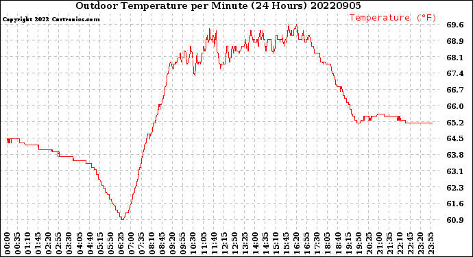 Milwaukee Weather Outdoor Temperature<br>per Minute<br>(24 Hours)