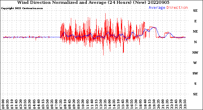 Milwaukee Weather Wind Direction<br>Normalized and Average<br>(24 Hours) (New)