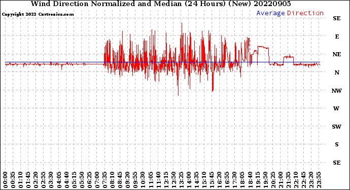 Milwaukee Weather Wind Direction<br>Normalized and Median<br>(24 Hours) (New)