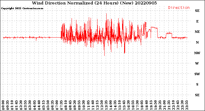 Milwaukee Weather Wind Direction<br>Normalized<br>(24 Hours) (New)