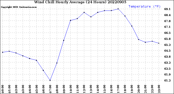 Milwaukee Weather Wind Chill<br>Hourly Average<br>(24 Hours)