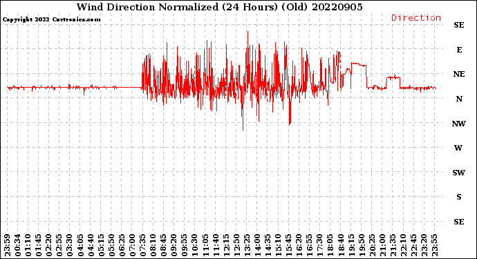 Milwaukee Weather Wind Direction<br>Normalized<br>(24 Hours) (Old)