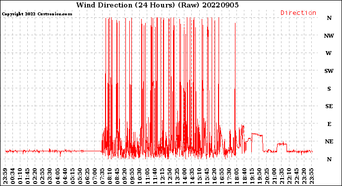 Milwaukee Weather Wind Direction<br>(24 Hours) (Raw)