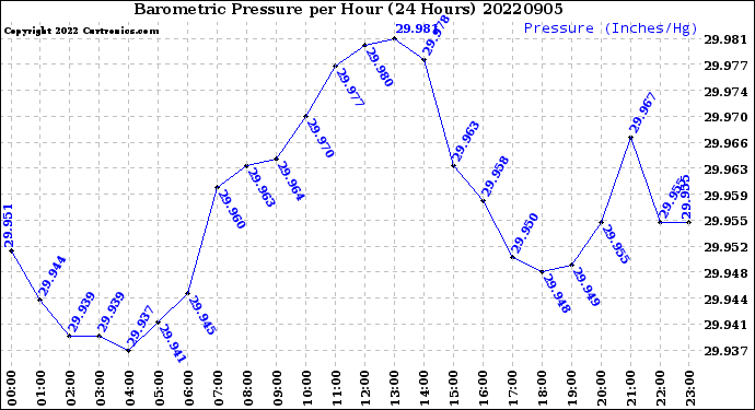 Milwaukee Weather Barometric Pressure<br>per Hour<br>(24 Hours)