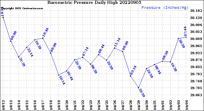 Milwaukee Weather Barometric Pressure<br>Daily High