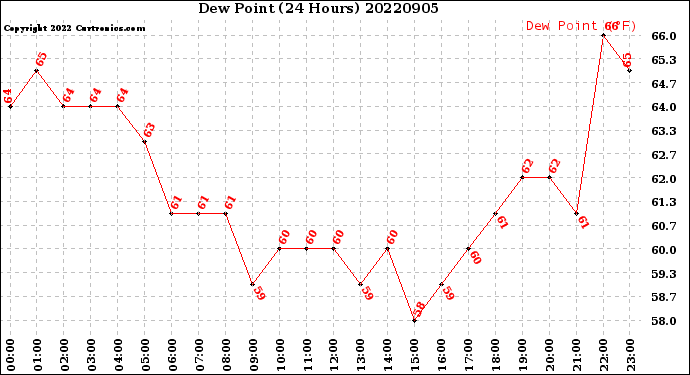 Milwaukee Weather Dew Point<br>(24 Hours)