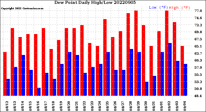Milwaukee Weather Dew Point<br>Daily High/Low