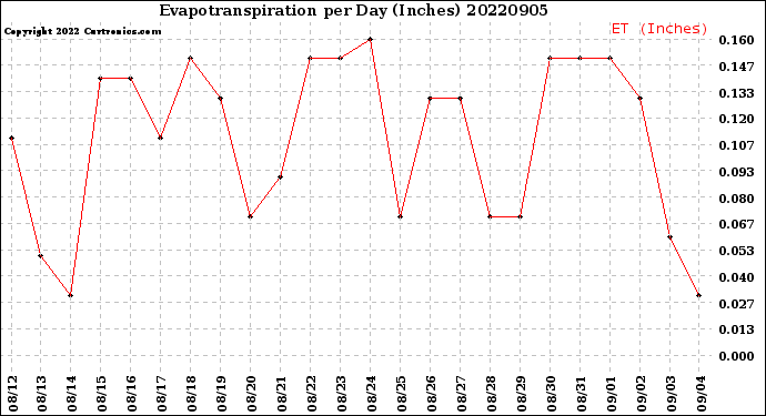 Milwaukee Weather Evapotranspiration<br>per Day (Inches)