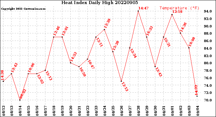 Milwaukee Weather Heat Index<br>Daily High