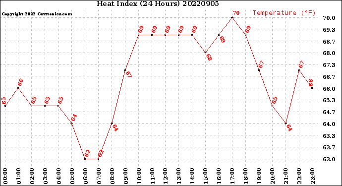 Milwaukee Weather Heat Index<br>(24 Hours)