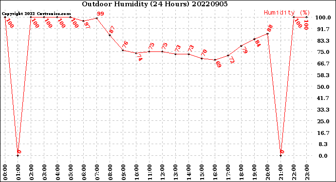 Milwaukee Weather Outdoor Humidity<br>(24 Hours)