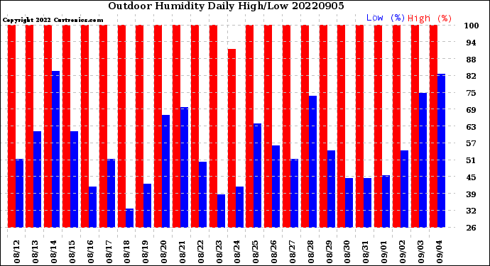 Milwaukee Weather Outdoor Humidity<br>Daily High/Low