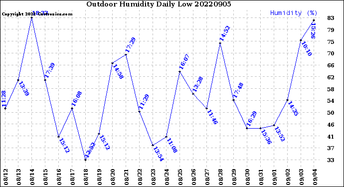Milwaukee Weather Outdoor Humidity<br>Daily Low