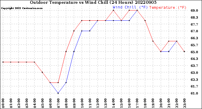 Milwaukee Weather Outdoor Temperature<br>vs Wind Chill<br>(24 Hours)