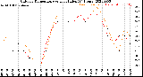 Milwaukee Weather Outdoor Temperature<br>vs Heat Index<br>(24 Hours)