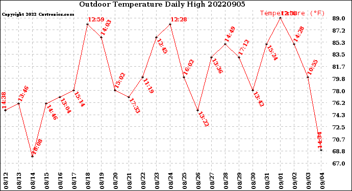 Milwaukee Weather Outdoor Temperature<br>Daily High