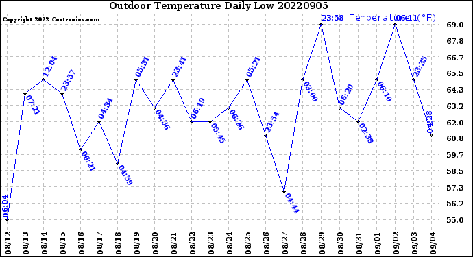 Milwaukee Weather Outdoor Temperature<br>Daily Low
