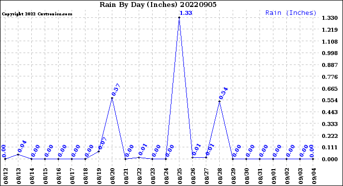 Milwaukee Weather Rain<br>By Day<br>(Inches)