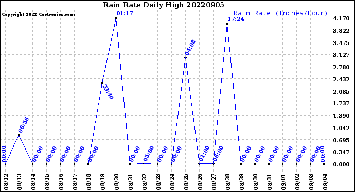 Milwaukee Weather Rain Rate<br>Daily High